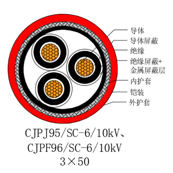 铜芯交联聚乙烯绝缘低烟无卤船用电力电缆-CJPJ95/SC-6/10kV、CJPF96/SC-6/10kV