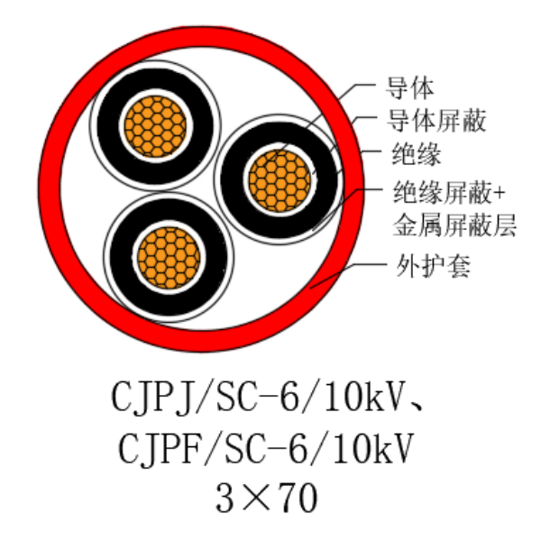 铜芯交联聚乙烯绝缘低烟无卤船用电力电缆-CJPJ/SC-6/10kV、CJPF/SC-6/10kV