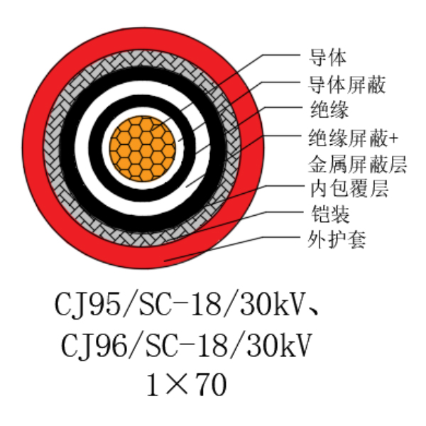 铜芯交联聚乙烯绝缘低烟无卤船用电力电缆-CJ95/SC-18/30kV、CJ96/SC-18/30kV