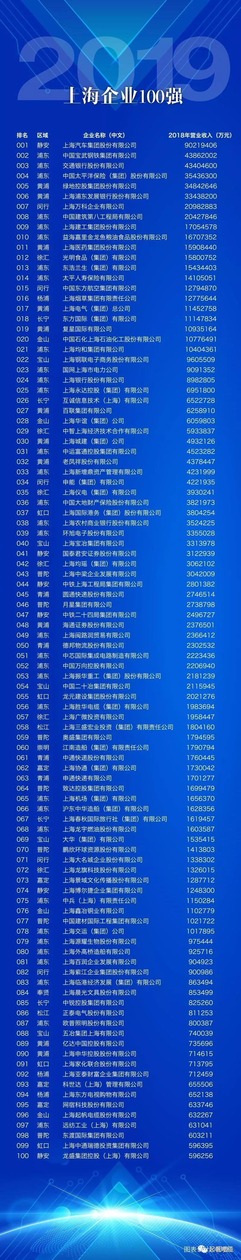 百亿游戏电缆正式入围2019上海百强企业榜