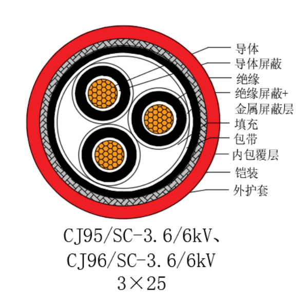 铜芯交联聚乙烯绝缘低烟无卤船用电力电缆-CJ95/SC-3.6/6kV、CJ96/SC-3.6/6kV