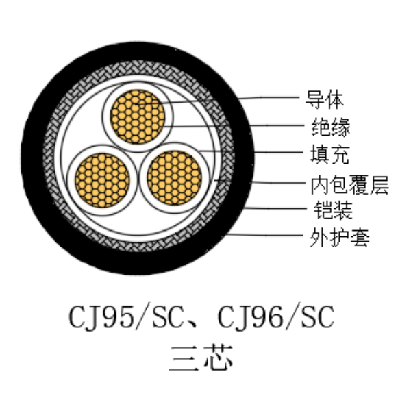铜芯交联聚乙烯绝缘低烟无卤船用电力电缆-CJ95/SC-0.6/1kV、CJ96/SC-0.6/1kV